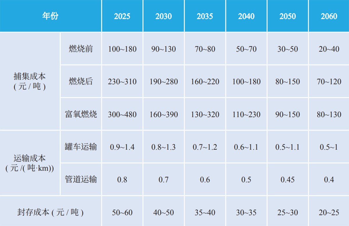 2025—2060年CCUS各環節技術成本.jpg