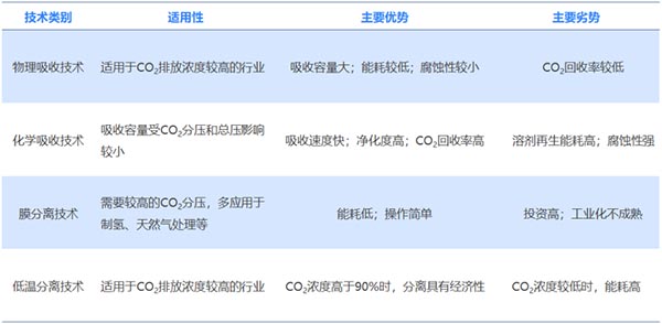 碳捕集技術對比（按分離過程進行分類）.jpg