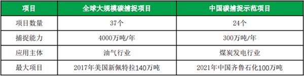 全球大規模碳捕集項目與中國碳捕集示范項目對比.jpg