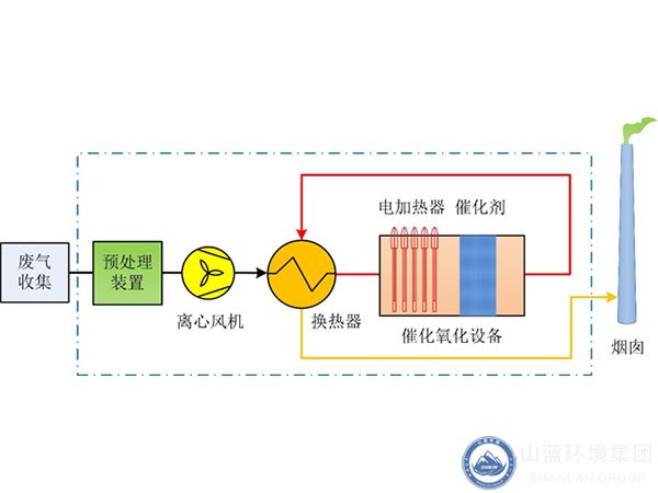 催化氧化設(shè)備工藝流程示意圖.jpg